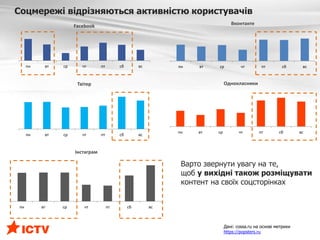 Соцмережі відрізняються активністю користувачів
Дані: cossa.ru на основі метрики
https://popsters.ru
пн вт ср чт пт сб вс
Facebook
пн вт ср чт пт сб вс
Вконтакте
пн вт ср чт пт сб вс
Твітер
пн вт ср чт пт сб вс
Однокласники
пн вт ср чт пт сб вс
Інстаграм
Варто звернути увагу на те,
щоб у вихідні також розміщувати
контент на своїх соцсторінках
 