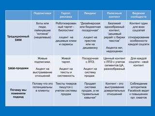 Подписчики Таргет.
реклама
Лендинг Полезный
контент
Ведение
сообществ
Традиционный
SMM
Боты или
люди,
лайкнувшие
“котиков”
(нецелевые)
Роботизирован
ный таргет -
биопостинг
Акцент на
дешевые клики
и сервисы
“Дизайнерская
или бюджетная
посадочная”
Акцент на
престиж
или на
дешевизну
Безликий
однообразный
контент,
“дешевый
рерайт с биржи
текстов”
Акцента нет,
недооценен
Контент один
для всех
соцсетей
Игнорирование
особенности
каждой соцсети
SMM-продажи
Живые
подписчики.
Акцент на
выстраивание
отношений
Живой
таргет.
Акцент на
тексты и
системность
Посадочная
с ЛПЭ.
Акцент на
систему
продаж
Ценный контент
с ЛПЭ с учетом
сегментов ЦА,
разнообразный
Для каждой
соцсети - свой
контент
Почему мы
поменяли
подход
Потому что это
потенциальны
е клиенты
Тексты тизеров
пишутся с
учетом системы
продаж
Продает
система
продаж, а не
“правильные
кавычки”
Контент - это
выстраивание
доверительных
отношений
Соблюдение
алгоритмов
Facebook ведет
к повышению
орг. охватов
 