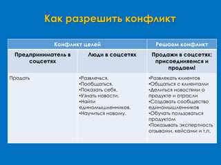 Как разрешить конфликт
Конфликт целей Решаем конфликт
Предприниматель в
соцсетях
Люди в соцсетях Продажи в соцсетях:
присоединяемся и
продаем!
Продать •Развлечься.
•Пообщаться.
•Показать себя.
•Узнать новости.
•Найти
единомышленников.
•Научиться новому.
•Развлекать клиентов
•Общаться с клиентами
•Делиться новостями о
продукте и отрасли
•Создавать сообщество
единомышленников
•Обучать пользоваться
продуктом
•Показывать экспертность
отзывами, кейсами и т.п.
 