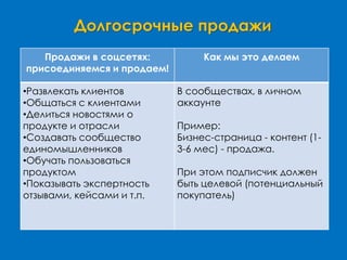 Долгосрочные продажи
Продажи в соцсетях:
присоединяемся и продаем!
Как мы это делаем
•Развлекать клиентов
•Общаться с клиентами
•Делиться новостями о
продукте и отрасли
•Создавать сообщество
единомышленников
•Обучать пользоваться
продуктом
•Показывать экспертность
отзывами, кейсами и т.п.
В сообществах, в личном
аккаунте
Пример:
Бизнес-страница - контент (1-
3-6 мес) - продажа.
При этом подписчик должен
быть целевой (потенциальный
покупатель)
 