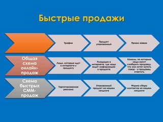 Быстрые продажи
Трафик
Продукт
упакованный
Прием заявок
Общая
схема
онлайн-
продаж
Люди, которые идут
в интернете к
продукту
Площадки в
интернете, где люди
видят информацию
о продукте
Каналы, по которым
люди могут
сообщить продавцу,
что они хотят купить
товар - а продавец
ответить
Схема
быстрых
СММ-
продаж
Таргетированная
реклама
Упакованный
продукт на нашем
лендинге
Форма сбора
контактов на нашем
лендинге
 