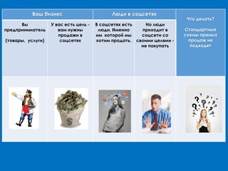 Ваш бизнес Люди в соцсетях
Что делать?
Стандартные
схемы прямых
продаж не
подходят
Вы
предприниматель
(товары, услуги)
У вас есть цель -
вам нужны
продажи в
соцсетях
В соцсетях есть
люди. Именно
им которой мы
хотим продать.
Но люди
приходит в
соцсети со
своими целями -
не покупать
 