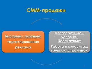 Быстрые - платные:
таргетированная
реклама
Долгосрочные –
условно-
бесплатные:
Работа в аккаунтах,
группах, страницах
66
СММ-продажи
 