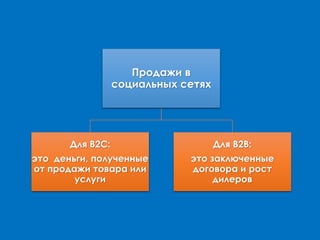 Продажи в
социальных сетях
Для B2C:
это деньги, полученные
от продажи товара или
услуги
Для В2В:
это заключенные
договора и рост
дилеров
 