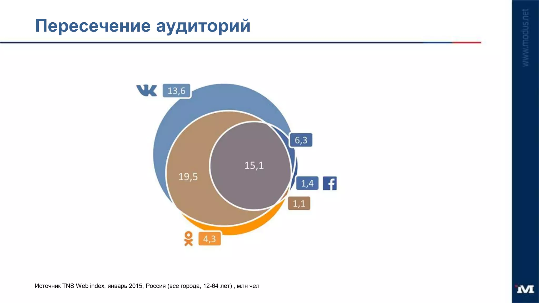 Пересечение аудиторий
Источник TNS Web index, январь 2015, Россия (все города, 12-64 лет) , млн чел
 