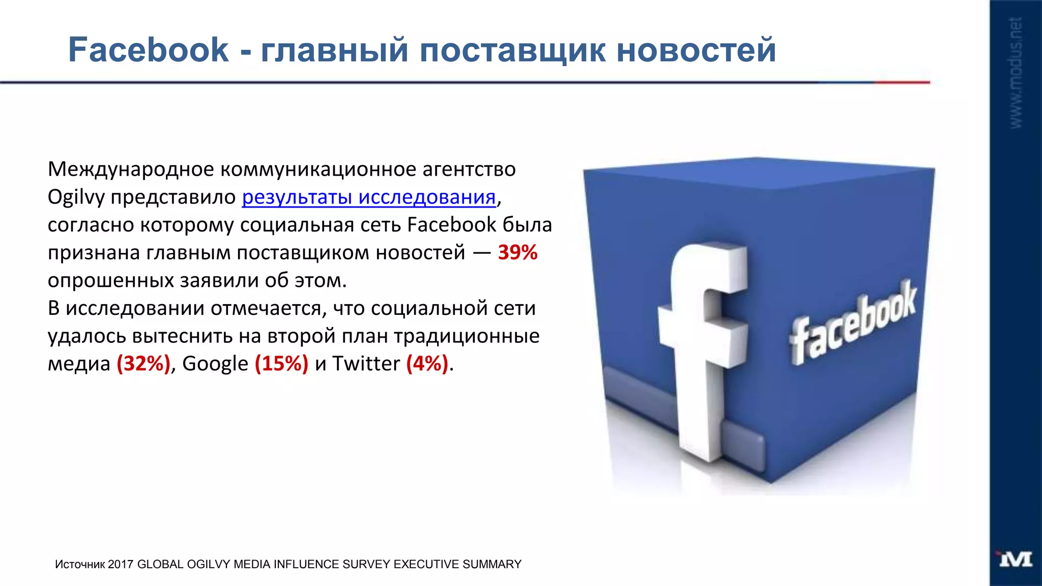 Международное коммуникационное агентство
Ogilvy представило результаты исследования,
согласно которому социальная сеть Facebook была
признана главным поставщиком новостей — 39%
опрошенных заявили об этом.
В исследовании отмечается, что социальной сети
удалось вытеснить на второй план традиционные
медиа (32%), Google (15%) и Twitter (4%).
Facebook - главный поставщик новостей
Источник 2017 GLOBAL OGILVY MEDIA INFLUENCE SURVEY EXECUTIVE SUMMARY
 