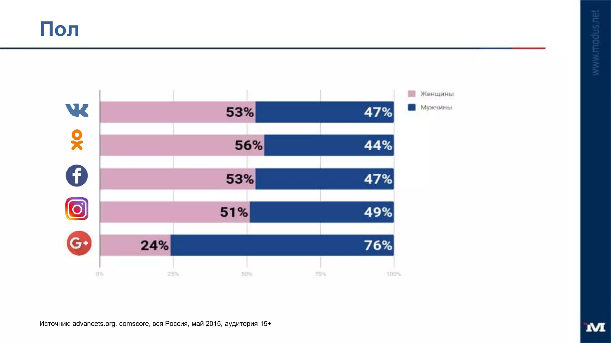 Пол
Источник: advancets.org, comscore, вся Россия, май 2015, аудитория 15+
 