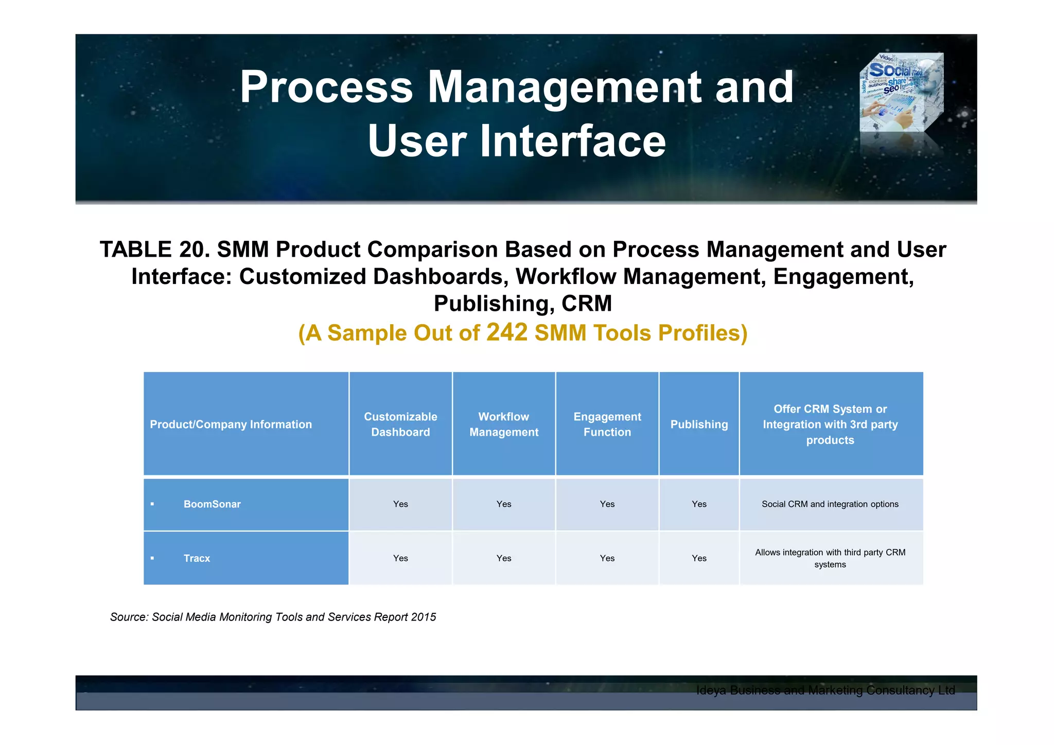 Process Management and User
Interface Features
– Workflow Management (examples)
Workflow Management: BoomSonar Management Page
- Allowing Users to Post on Multiple Twitter and Facebook
Accounts, Check Messages and Mentions, Reply to Users and
Process Result
Workflow Management: Calendar Publishing View
- Adobe Social
Providing a New Way of Managing Scheduled and Posted
Interactions - Astute Social Publishing Calendar Interface
 