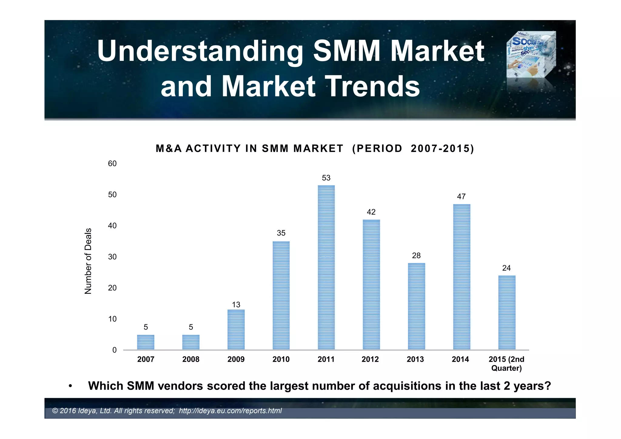 Understanding SMM Market and
Market Trends
Technology Innovation
 Continuous advancement in SMM technologies and features
• Examples: Further Expansion of Language Coverage, Media Coverage and Analytics as Social Media Evolves,
Increased Industry Specialization and Partnerships, More Structured Approach to Online Monitoring and Engagement,
Bringing Owned and Earned Media Together, Taking on The Challenges of Developing Right Metrics, and others
© 2017 Ideya, Ltd. All rights reserved; http://ideya.eu.com/reports.html
 Continuous expansion of media coverage and analytics as social media evolves
 Social TV has opened new opportunities for SMM and analytics
 Emergence of new kind of analytics
Customer Position
 Increasing adoption and investment in social media technologies
 Increasing adoption of Employee Advocacy Programs on the rise
 Choosing between point solutions and integrated social media suites
 Businesses still struggling with the tool selection and social media monitoring
 