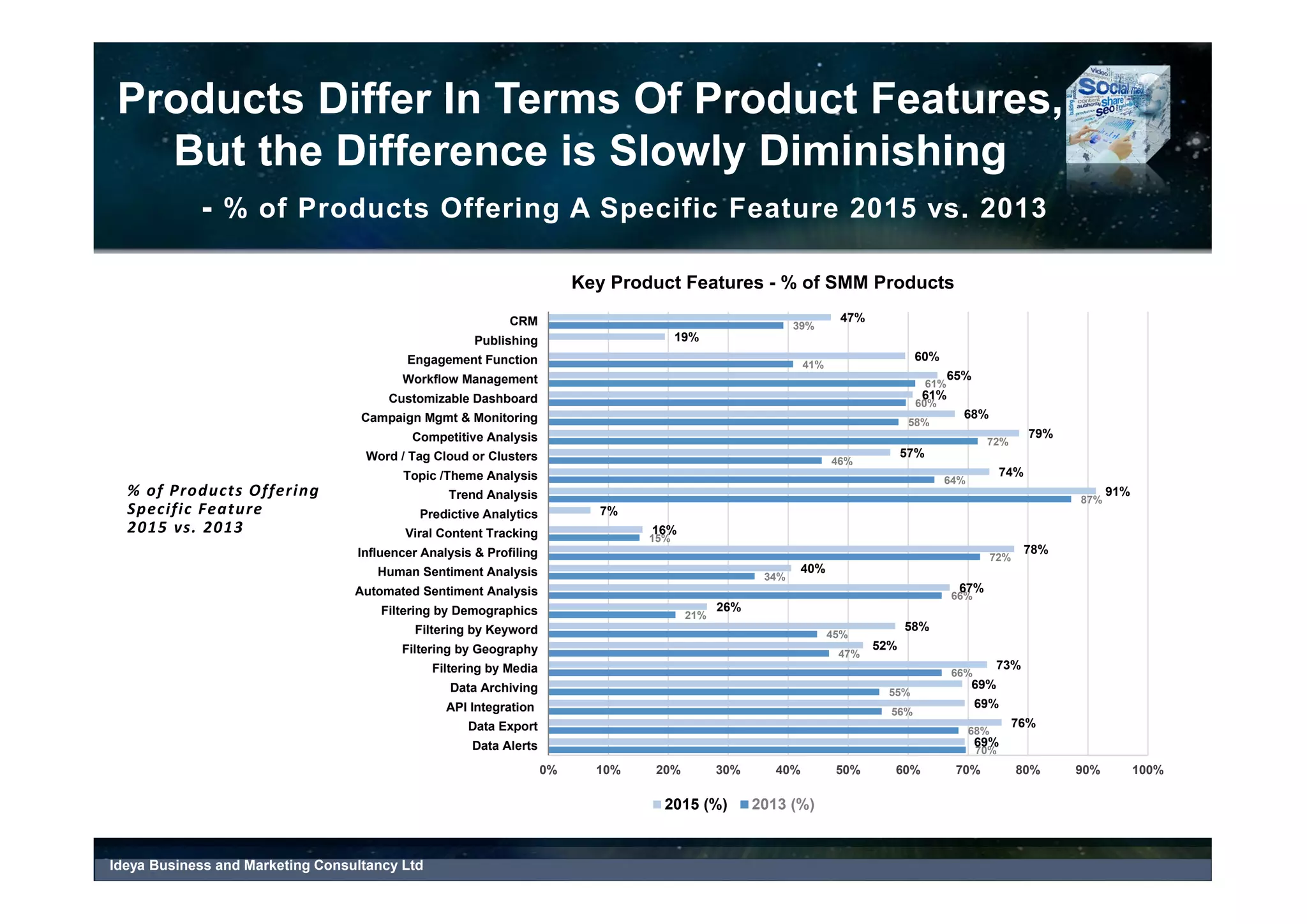 SMM Tools - Key Product Features and
Factors Impacting Selection Process
Ideya Business and Marketing Consultancy Ltd
Data Management
Data Acquisition Coverage Media Coverage
Language Coverage
Geographic Coverage
Industry Specific Coverage
Data Latency
Data Cleaning For Spam
Alerts
Data Export
Application Programming Interface (API)
Integration
Data Archiving
Data Analysis and
Visualization
Media Statistics
Filtering and Sorting of Results
Sentiment Analysis
Automated
Human
Influencer Profiling and Analysis
Viral Content Tracking and Analysis
Trend Analysis
Topic and Theme Analysis
Word/Tag Cloud
Competitive Monitoring and Analysis
Predictive Analytics
Campaign Monitoring and
Measurements
Process
Management and
User Interface
Dashboard Standard/ Pre-defined
Customizable
Workflow Management
Engagement Function / Publishing
Customer Relationship Management
Factors
Pricing
Clients
Year of Product Release
Product Applications
Industry Focus
Company Size
© 2017 Ideya, Ltd. All rights reserved; http://ideya.eu.com/reports.html
 