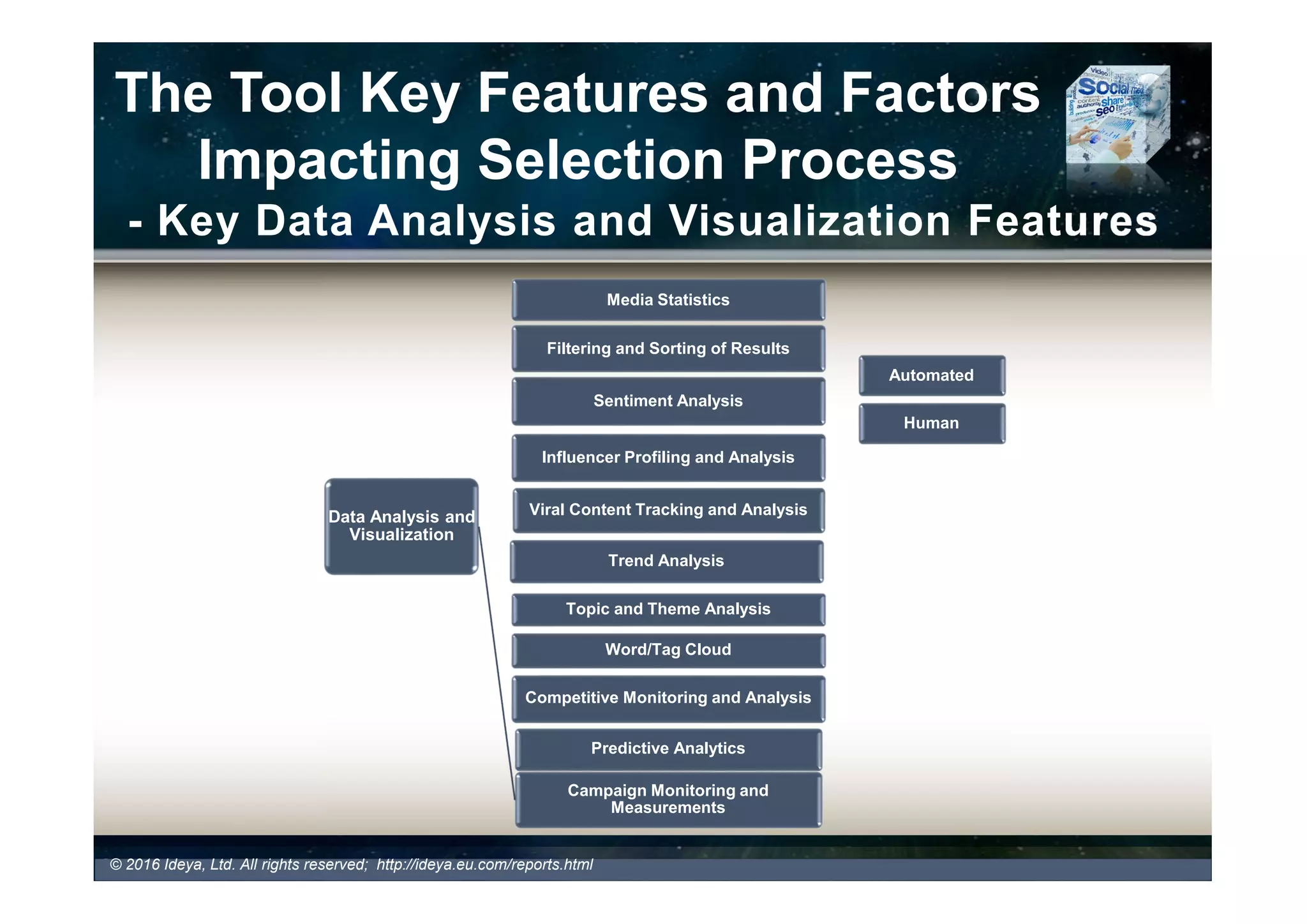 Key Data Management Features
- API Integration (examples)
© 2017 Ideya, Ltd. All rights reserved; http://ideya.eu.com/reports.html
Sprinklr Market Place
- Integration with existing CRM Systems, Analytics, Marketing Automation, Asset Management, Profile and Message
Enrichment Systems
 