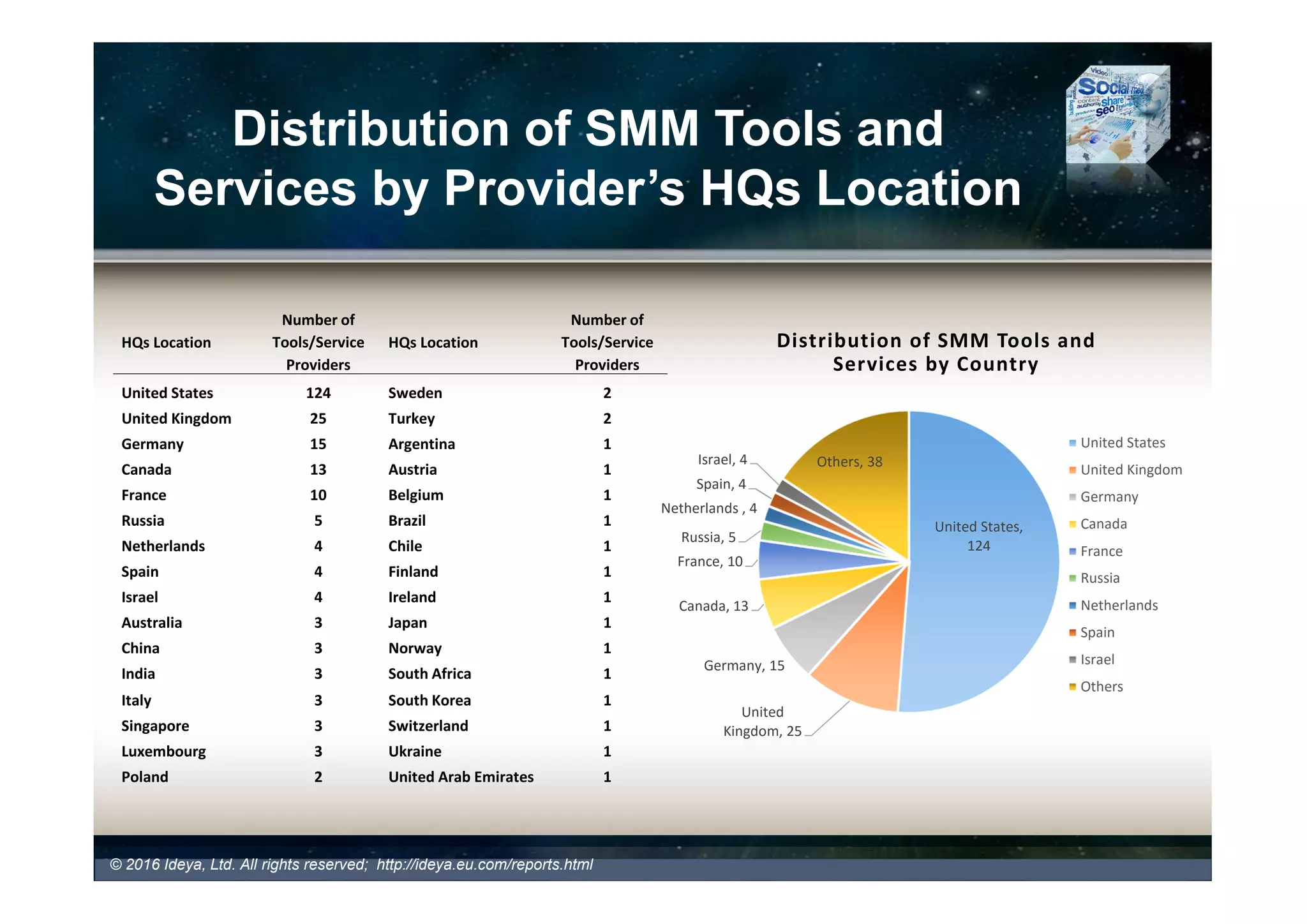 Distribution of SMM Tools and
Services by Provider’s HQs Location
Distribution of SMM Tools and
Services by Country
HQs Location
Number of
Tools/Service
Providers
HQs Location
Number of
Tools/Service
Providers
United States 92 United Arab Emirate 2
United Kingdom 24 Spain 2
Canada 14 Italy 2
Germany 13 Argentina 1
France 9 Austria 1
Russia 4 Brazil 1
Netherlands 4 Chile 1
China 3 Croatia 1
Australia 3 Denmark 1
Luxembourg 3 Finland 1
India 2 Israel 1
Poland 2 Japan 1
Singapore 2 Norway 1
Sweden 2 South Africa 1
Turkey 2 South Korea 1
Ukraine 2 Switzerland 1
© 2017 Ideya, Ltd. All rights reserved; http://ideya.eu.com/reports.html
US, 92
UK, 24
Canada, 14
Germany, 13
France, 9
Russia, 4
Netherlands , 4
China, 3
Australia , 3
Luxembourg, 3
Others, 13 US
UK
Canada
Germany
France
Russia
Netherlands
China
Australia
Luxembourg
India
Sweden
Spain
Poland
Turkey
Ukraine
 