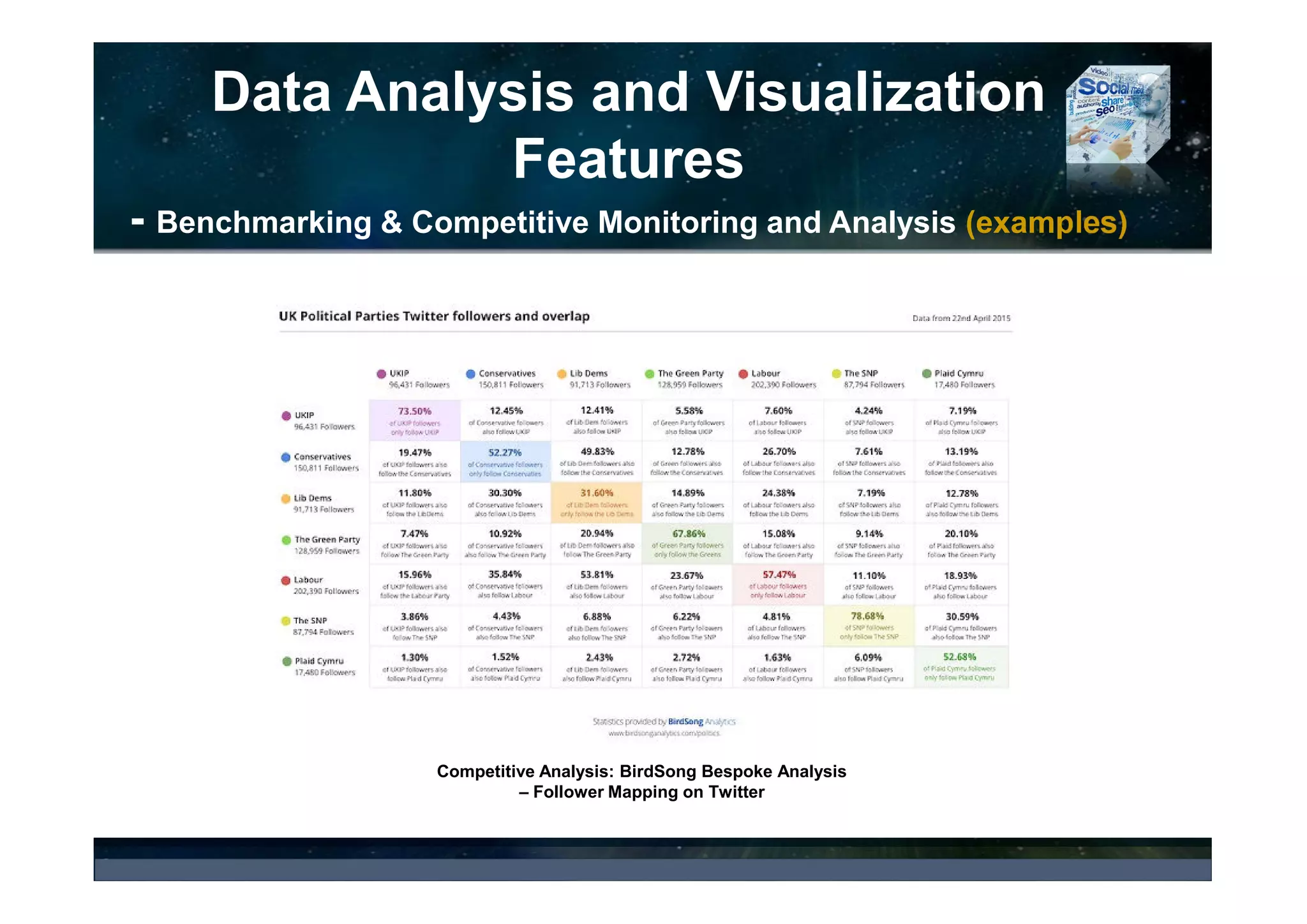 Data Analysis and Visualization
Features
– Topic Analysis (examples)
Tracx Image Cloud
- View and Understand the Entire Conversation That Has Been Driven by both
Text and Visual Mentions(s) of Your Brand and Directly Share, Engage and/or
Publish with Ease
NUVI™ Word Burst Chart - Topic Analysis, Keyword Categorization, and
Sample Mentions
Heartbeat Topic Analysis
– Word Cloud and BuzzGraph showing
the linkages between the keywords and
“Key-Conversations”
 