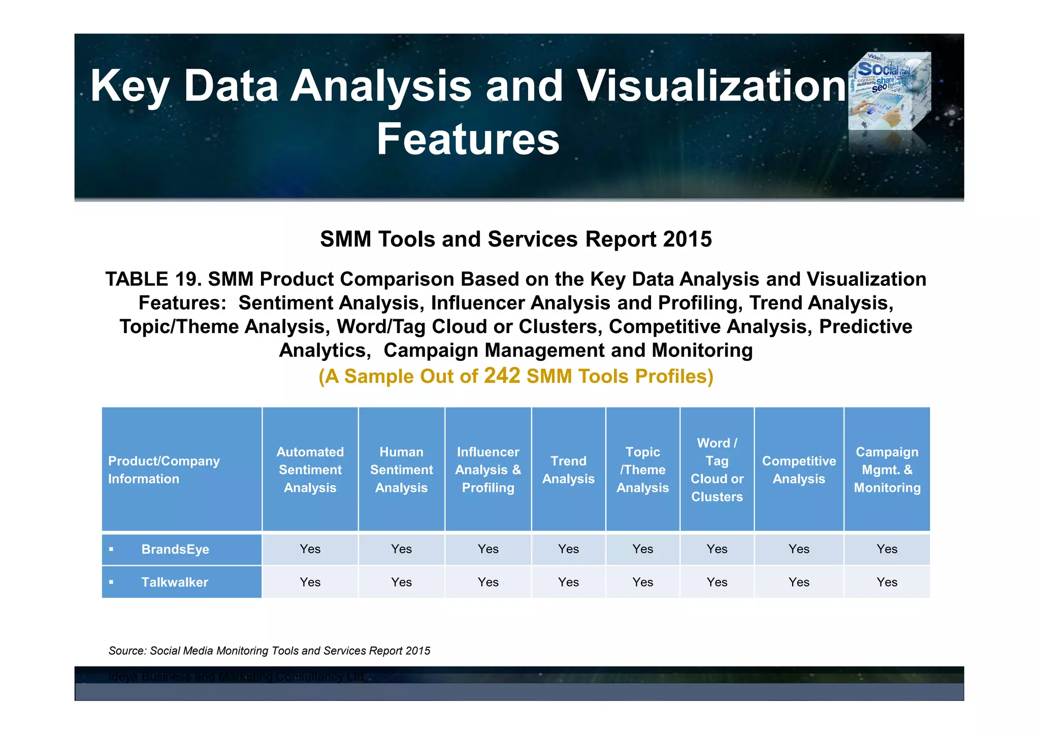Data Analysis and Visualization
Features
Benchmarking & Competitive Monitoring and Analysis (examples)
Competitive Analysis – Volume of Mentions per Day by
Competitors and Filtered per Source (e.g., Facebook)
- Mediatoolkit Dashboard
Interactive Trend Chart by Competitors with Number of Hits, Reach,
Channels, Sentiment, Languages, and Attributes Filters
Pie Charts with Channel, Sentiment, Region and Language Filters, and
List of Posts Sortable by Time and Relevance - M-Adaptive – Events
Competitive Analysis – Share of
Voice by Competitors
- Mediatoolkit Dashboard
 