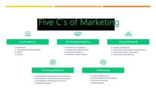 Five C’s of Marketing
 