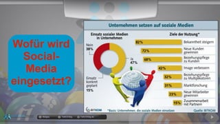 Wofür wird
Social-
Media
eingesetzt?
docgoy Twitt.Erfolg Twitt-Erfolg.de
 