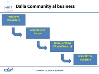 Dalla Community al business
www.gruppolen.it




      Relazioni
     comunitarie


                         Alta coesione
                            sociale


                                             Strategie WoM
                                            (Word of Mouth)


                                                              RISULTATI DI
                                                               BUSINESS


                             LEARNING EDUCATION NETWORK
 