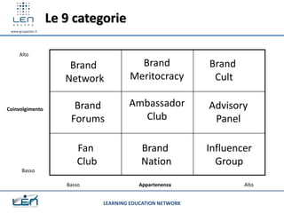 Le 9 categorie
 www.gruppolen.it




      Alto

                        Brand              Brand              Brand
                       Network           Meritocracy           Cult

Coinvolgimento           Brand           Ambassador           Advisory
                        Forums             Club                Panel

                          Fan                Brand            Influencer
                          Club               Nation             Group
       Basso

                       Basso                Appartenenza              Alto


                                 LEARNING EDUCATION NETWORK
 