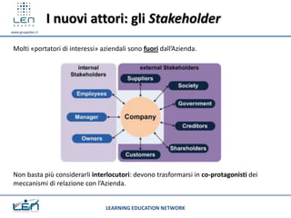 I nuovi attori: gli Stakeholder
www.gruppolen.it



 Molti «portatori di interessi» aziendali sono fuori dall’Azienda.




 Non basta più considerarli interlocutori: devono trasformarsi in co-protagonisti dei
 meccanismi di relazione con l’Azienda.


                                 LEARNING EDUCATION NETWORK
 