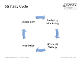 Social Media Monitoring & Content Strategy Stefan Evertz / Cortex digital
Strategy Cycle
Analytics /
Monitoring
(Content)
Strategy
Produktion
Engagement
 