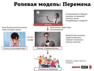 Ролевая модель: Перемена
                                                                         Не вмешивается в общение
                                                                         учеников, но принимает
                                                                         участие в случае
                                                                         неподобающего поведения.

                                                 Учитель
Хочет быстро узнать все ответы,                        Несет знания, задает темы
чтобы выглядеть умным                                  для обсуждения


                                                                         Авторитет для учеников,
                              списывает                                  создает активности,
                                                                         помогает «вписаться в
                                                                         тусовку» новичкам


 Ученик, не выучивший урок                Ученик, старшеклассник




                                                                         Общаются, создают группы по
                                                                         интересам



                                           Ученики на перемене
 