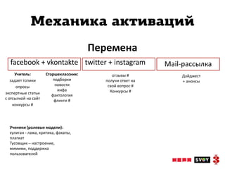 Механика активаций
                                       Перемена
  facebook + vkontakte twitter + instagram                 Mail-рассылка
     Учитель:        Старшеклассник:        отзывы #           Дайджест
   задает топики         подборки        получи ответ на       + анонсы
      опросы              новости         свой вопрос #
                           инфа            Конкурсы #
экспертные статьи       фактология
с отсылкой на сайт       флинги #
    конкурсы #




  Ученики (ролевые модели):
  хулиган - лажа, критика, факапы,
  плагиат
  Тусовщик – настроение,
  мимими, поддержка
  пользователей
 