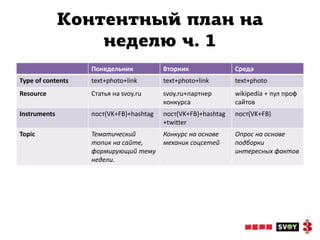Контентный план на
                  неделю ч. 1
                   Понедельник           Вторник               Среда
Type of contents   text+photo+link       text+photo+link       text+photo
Resource           Статья на svoy.ru     svoy.ru+партнер       wikipedia + пул проф
                                         конкурса              сайтов
Instruments        пост(VK+FB)+hashtag   пост(VK+FB)+hashtag   пост(VK+FB)
                                         +twitter
Topic              Тематический          Конкурс на основе     Опрос на основе
                   топик на сайте,       механик соцсетей      подборки
                   формирующий тему                            интересных фактов
                   недели.
 