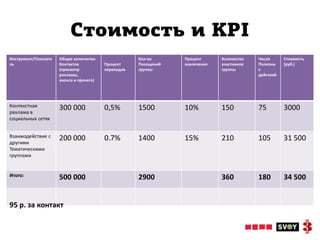 Стоимость и KPI
Инструмент/Показате   Общее количество                Кол-во      Процент      Количество   Число      Стоимость
ль                    Контактов           Процент     Посещений   вовлечения   участников   Полезны    (руб.)
                      (просмотр           переходов   группы                   группы       х
                      рекламы,                                                              действий
                      анонса и прочего)




Контекстная
реклама в
                      300 000             0,5%        1500        10%          150          75         3000
социальных сетях


Взаимодействие с
другими
                      200 000             0.7%        1400        15%          210          105        31 500
Тематическими
группами


Итого:                500 000                         2900                     360          180        34 500


95 р. за контакт
 