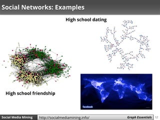 12Social Media Mining Measures and Metrics 12Social Media Mining Graph Essentialshttp://socialmediamining.info/
Social Networks: Examples
High school friendship
High school dating
 
