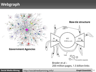 35Social Media Mining Measures and Metrics 35Social Media Mining Graph Essentialshttp://socialmediamining.info/
Webgraph
Government Agencies
Bow-tie structure
Broder et al –
200 million pages, 1.5 billion links
 