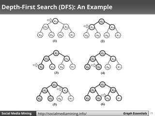 71Social Media Mining Measures and Metrics 71Social Media Mining Graph Essentialshttp://socialmediamining.info/
Depth-First Search (DFS): An Example
 