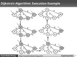 78Social Media Mining Measures and Metrics 78Social Media Mining Graph Essentialshttp://socialmediamining.info/
Dijkstra’s Algorithm: Execution Example
 