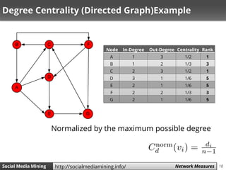 10Social Media Mining Measures and Metrics 10Social Media Mining Network Measureshttp://socialmediamining.info/
Degree Centrality (Directed Graph)Example
Normalized by the maximum possible degree
E
B
A
C F
D
G
Node In-Degree Out-Degree Centrality Rank
A 1 3 1/2 1
B 1 2 1/3 3
C 2 3 1/2 1
D 3 1 1/6 5
E 2 1 1/6 5
F 2 2 1/3 3
G 2 1 1/6 5
 
