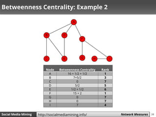34Social Media Mining Measures and Metrics 34Social Media Mining Network Measureshttp://socialmediamining.info/
Betweenness Centrality: Example 2
Node Betweenness Centrality Rank
A 16 + 1/2 + 1/2 1
B 7+5/2 3
C 0 7
D 5/2 5
E 1/2 + 1/2 6
F 15 + 2 1
G 0 7
H 0 7
I 7 4
 