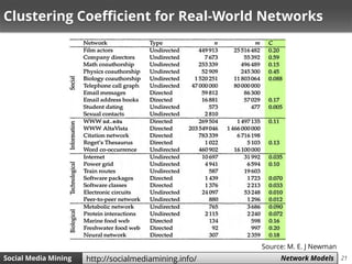 21Social Media Mining Measures and Metrics 21Social Media Mining Network Modelshttp://socialmediamining.info/
Clustering Coefficient for Real-World Networks
Source: M. E. J Newman
 