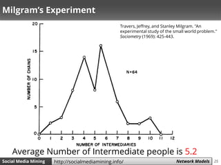 25Social Media Mining Measures and Metrics 25Social Media Mining Network Modelshttp://socialmediamining.info/
Milgram’s Experiment
Average Number of Intermediate people is 5.2
Travers, Jeffrey, and Stanley Milgram. "An
experimental study of the small world problem."
Sociometry (1969): 425-443.
 