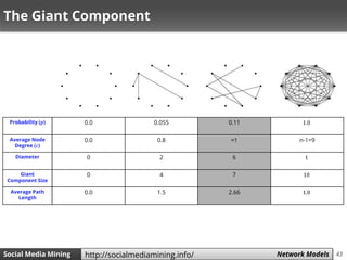 43Social Media Mining Measures and Metrics 43Social Media Mining Network Modelshttp://socialmediamining.info/
The Giant Component
0.0
0.0
0
0
0.0
0.055
0.8
2
4
1.5
0.11
≈1
6
7
2.66
1.0
n-1=9
1
10
1.0
Probability (𝒑)
Average Node
Degree (𝒄)
Diameter
Giant
Component Size
Average Path
Length
 