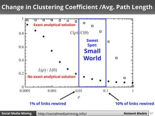 67Social Media Mining Measures and Metrics 67Social Media Mining Network Modelshttp://socialmediamining.info/
Change in Clustering Coefficient /Avg. Path Length
10% of links rewired1% of links rewired
No exact analytical solution
Exact analytical solution
Sweet
Spot:
Small
World
 