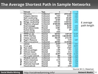 30Social Media Mining Measures and Metrics 30Social Media Mining Network Modelshttp://socialmediamining.info/
The Average Shortest Path in Sample Networks
𝒍: average
path length
Source: M. E. J Newman
 