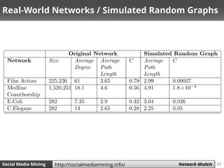 57Social Media Mining Measures and Metrics 57Social Media Mining Network Modelshttp://socialmediamining.info/
Real-World Networks / Simulated Random Graphs
 