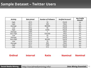 13Social Media Mining Measures and Metrics 13Social Media Mining Data Mining Essentialshttp://socialmediamining.info/
Sample Dataset – Twitter Users
Activity Date Joined Number of Followers Verified Account?
Has Profile
Picture?
High 2015 50 FALSE no
High 2013 300 TRUE no
Average 2011 860000 FALSE yes
Low 2012 96 FALSE yes
High 2008 8,000 FALSE yes
Average 2009 5 TRUE no
Very High 2010 650,000 TRUE yes
Low 2010 95 FALSE no
Average 2011 70 FALSE yes
Very High 2013 80,000 FALSE yes
Low 2014 70 TRUE yes
Average 2013 900 TRUE yes
High 2011 7500 FALSE yes
Low 2010 910 TRUE no
NominalOrdinal Interval Ratio Nominal
 