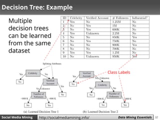32Social Media Mining Measures and Metrics 32Social Media Mining Data Mining Essentialshttp://socialmediamining.info/
Decision Tree: Example
Class Labels
Multiple
decision trees
can be learned
from the same
dataset
 