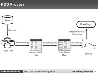 4Social Media Mining Measures and Metrics 4Social Media Mining Data Mining Essentialshttp://socialmediamining.info/
KDD Process
 