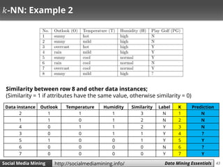 43Social Media Mining Measures and Metrics 43Social Media Mining Data Mining Essentialshttp://socialmediamining.info/
𝑘-NN: Example 2
Data instance Outlook Temperature Humidity Similarity Label K Prediction
2 1 1 1 3 N 1 N
1 1 0 1 2 N 2 N
4 0 1 1 2 Y 3 N
3 0 0 1 1 Y 4 ?
5 1 0 0 1 Y 5 Y
6 0 0 0 0 N 6 ?
7 0 0 0 0 Y 7 Y
Similarity between row 8 and other data instances;
(Similarity = 1 if attributes have the same value, otherwise similarity = 0)
 