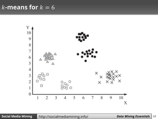 68Social Media Mining Measures and Metrics 68Social Media Mining Data Mining Essentialshttp://socialmediamining.info/
𝑘-means for 𝑘 = 6
 