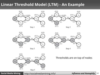 49Social Media Mining Measures and Metrics 49Social Media Mining Influence and Homophilyhttp://socialmediamining.info/
Linear Threshold Model (LTM) - An Example
Thresholds are on top of nodes
 