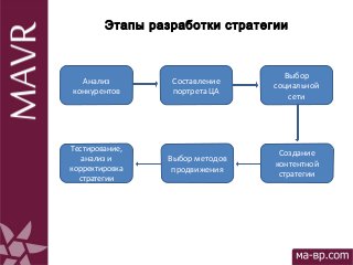 Этапы разработки стратегии
Анализ
конкурентов
Составление
портрета ЦА
Выбор
социальной
сети
Тестирование,
анализ и
коррект...