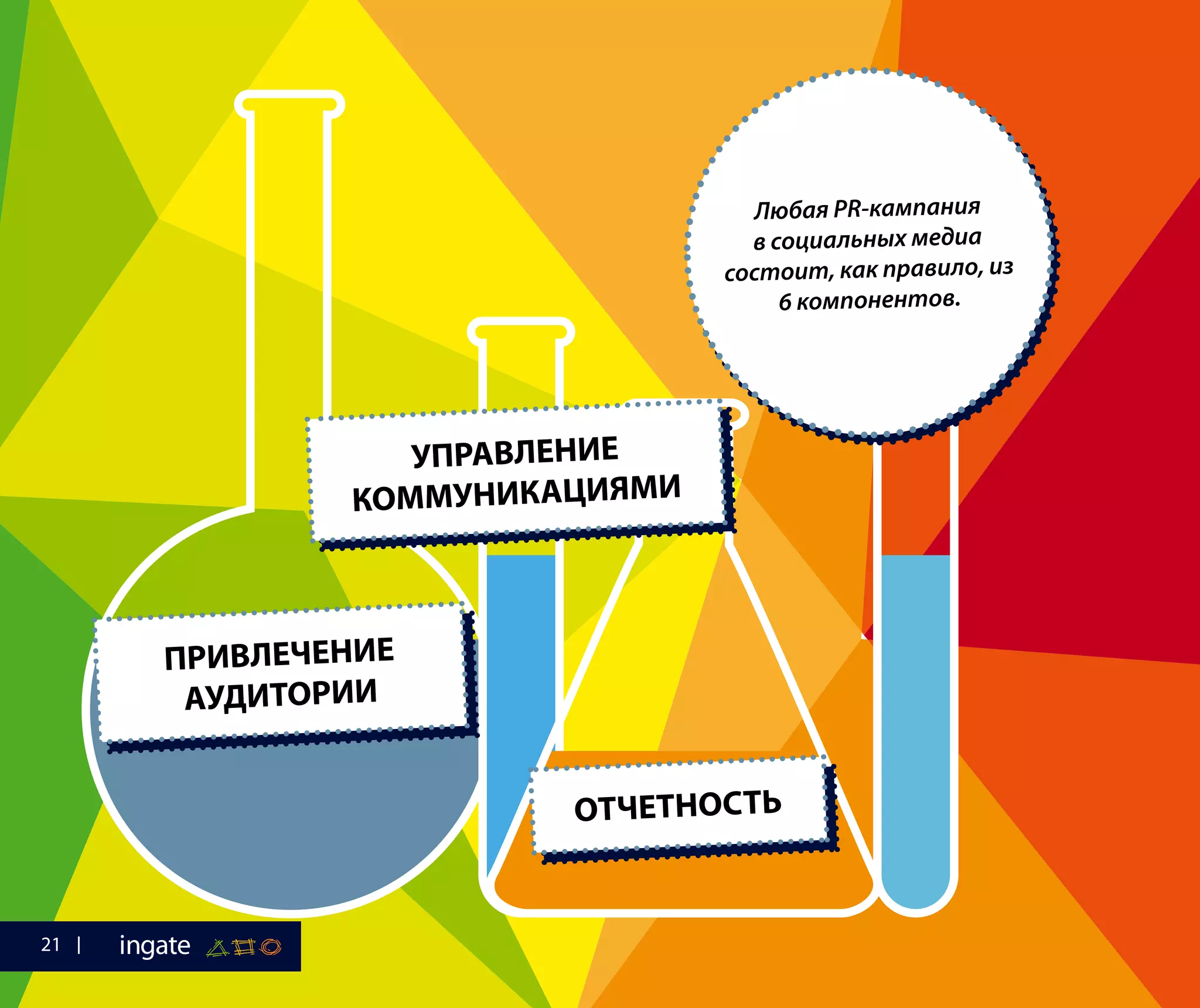 Любая PR-кампания
в социальных медиа
состоит, как правило, из
6 компонентов.
УПРАВЛЕНИЕ
СООБЩЕСТВОМ
ОТЧЕТНОСТЬ
ПРИВЛЕЧЕНИЕ
АУДИТОРИИ
УПРАВЛЕНИЕ
КОММУНИКАЦИЯМИ
ОТЧЕТНОСТЬ
21
 