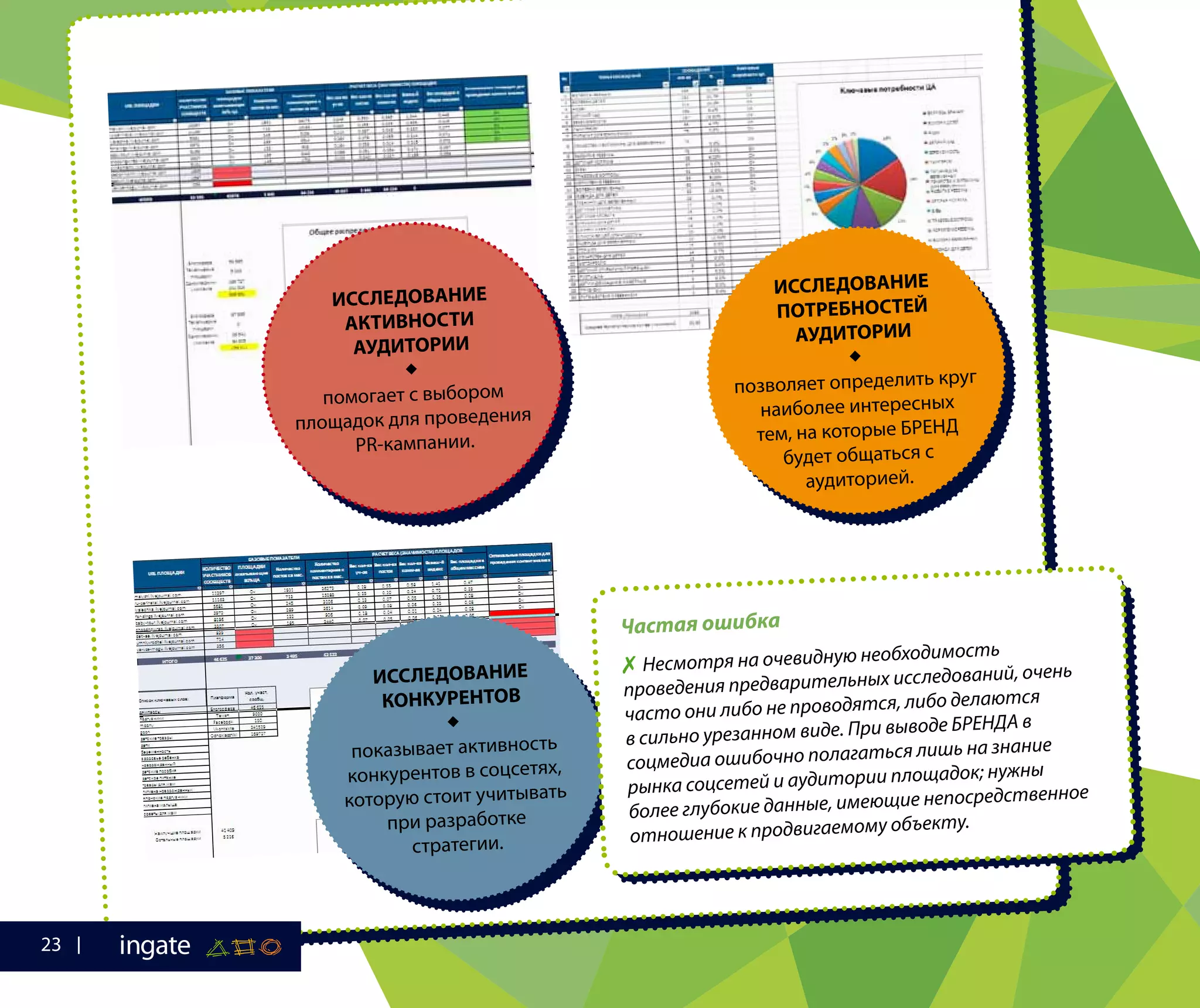 ИССЛЕДОВАНИЕ
ПОТРЕБНОСТЕЙ
АУДИТОРИИ

позволяет определить круг
наиболее интересных
тем, на которые БРЕНД
будет общаться с
аудиторией.
ИССЛЕДОВАНИЕ
АКТИВНОСТИ
АУДИТОРИИ

помогает с выбором
площадок для проведения
PR-кампании.
ИССЛЕДОВАНИЕ
КОНКУРЕНТОВ

показывает активность
конкурентов в соцсетях,
которую стоит учитывать
при разработке
стратегии.
Частая ошибка
✗ Несмотря на очевидную необходимость
проведения предварительных исследований, очень
часто они либо не проводятся, либо делаются
в сильно урезанном виде. При выводе БРЕНДА в
соцмедиа ошибочно полагаться лишь на знание
рынка соцсетей и аудитории площадок; нужны
более глубокие данные, имеющие непосредственное
отношение к продвигаемому объекту.
23
 