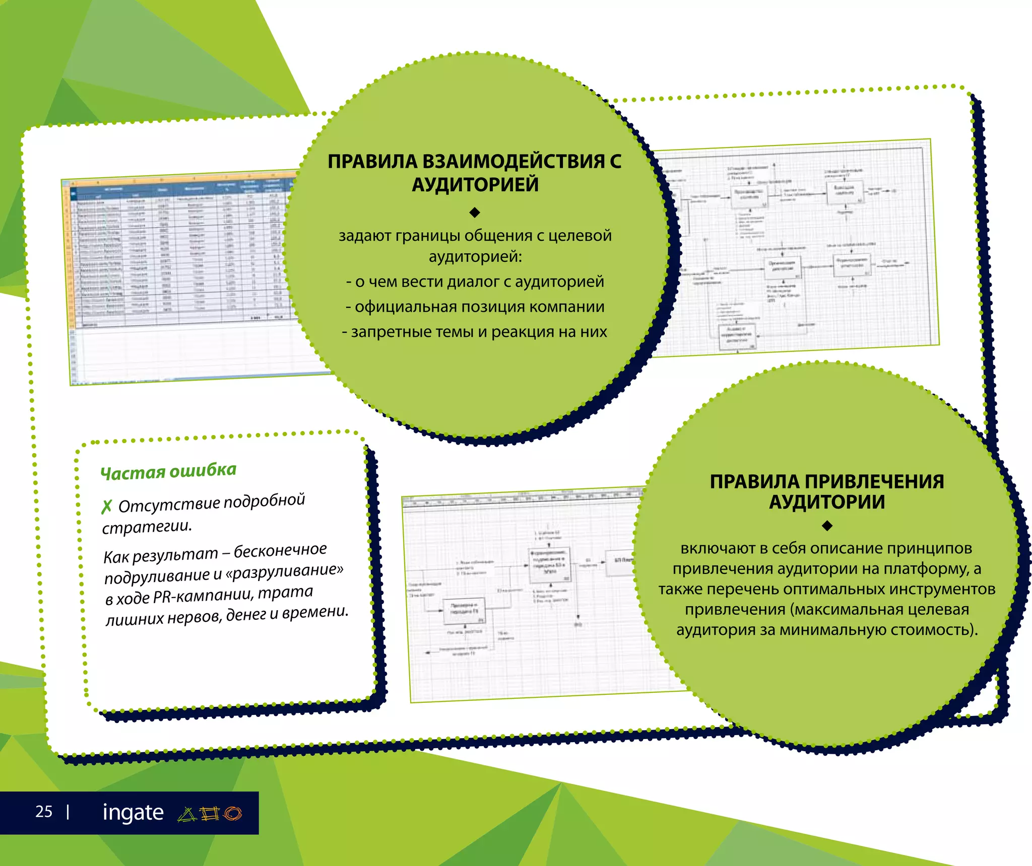 ПРАВИЛА ПРИВЛЕЧЕНИЯ
АУДИТОРИИ

включают в себя описание принципов
привлечения аудитории на платформу, а
также перечень оптимальных инструментов
привлечения (максимальная целевая
аудитория за минимальную стоимость).
ПРАВИЛА ВЗАИМОДЕЙСТВИЯ С
АУДИТОРИЕЙ

задают границы общения с целевой
аудиторией:
- о чем вести диалог с аудиторией
- официальная позиция компании
- запретные темы и реакция на них
Частая ошибка
✗ Отсутствие подробной
стратегии.
Как результат – бесконечное
подруливание и «разруливание»
в ходе PR-кампании, трата
лишних нервов, денег и времени.
25
 